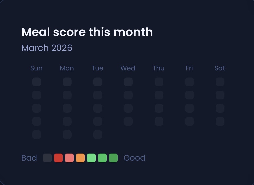 Meal score this month — example graph